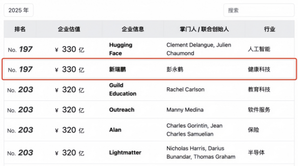 万宝优配 新瑞鹏集团入选胡润《2025全球独角兽榜》，以330亿元估值跻身全球第197位