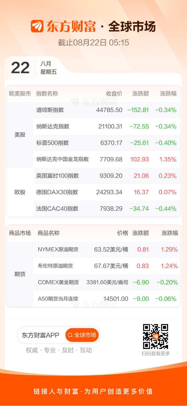 融期策略 全球市场：美股收跌 标普500指数连跌五日 中国金龙指数收涨1.35%