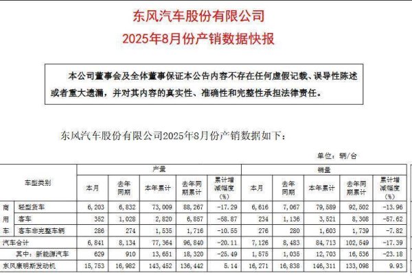长江配资 颓势明显！东风股份前8月产销量双双下滑，客车跌幅近6成