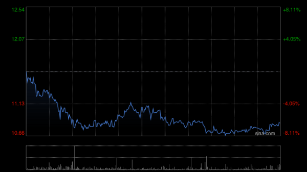 欧皇证券 加科思-B绩后涨逾17% 公司中期收入增加至近4570万元