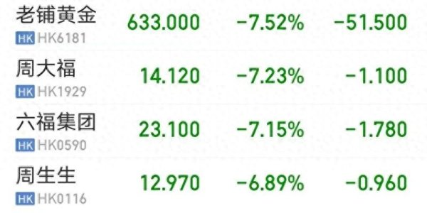 泸深在线 老铺黄金、周大福……集体大跌